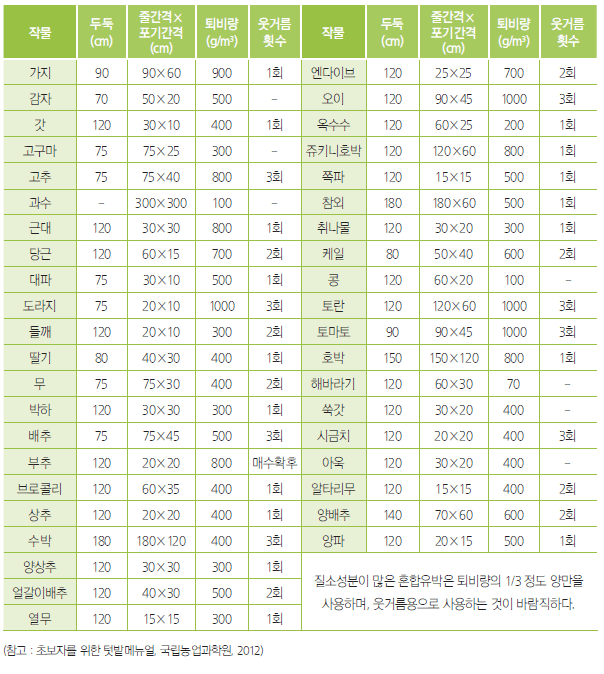 도시농업 농자재 정보_밭 만들기