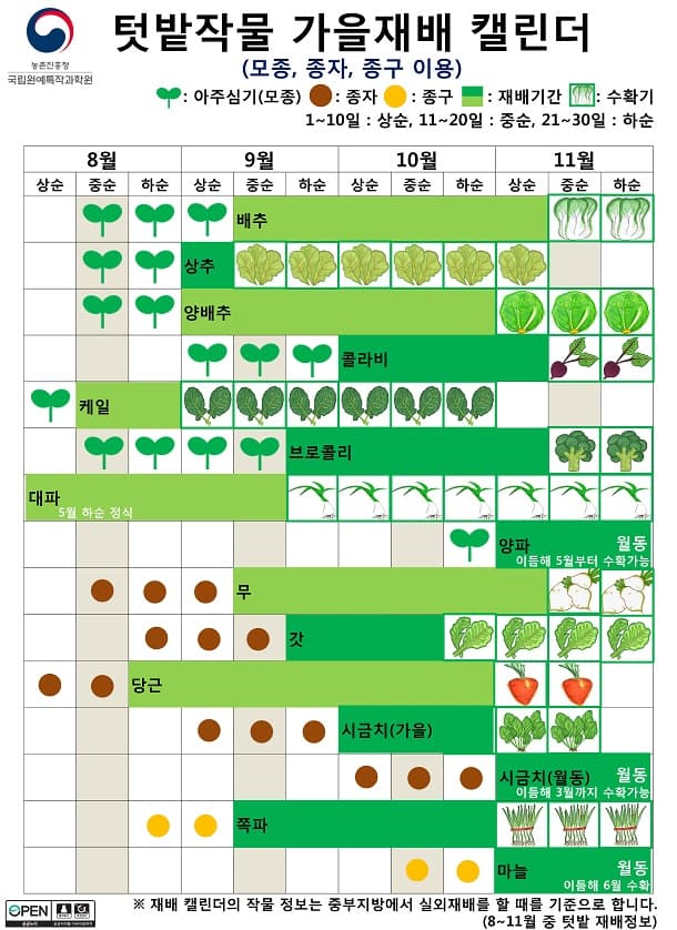 텃밭작물 가을재배 캘린더 (8월~11월 기간 중)