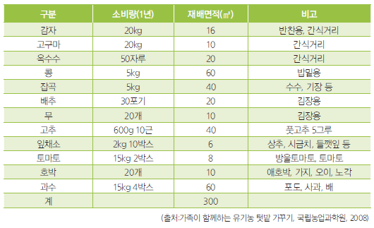 도시농업 농자재 정보_계획세우기