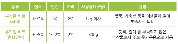도시농업 농자재 정보_밭 준비