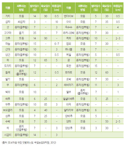 도시농업 농자재 정보_모종 구입 및 심기